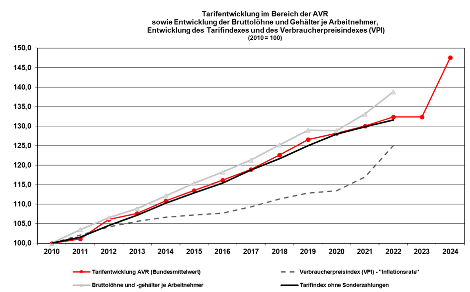 DGS | Tarifentwicklung im Bereich der AVR 2010-2024