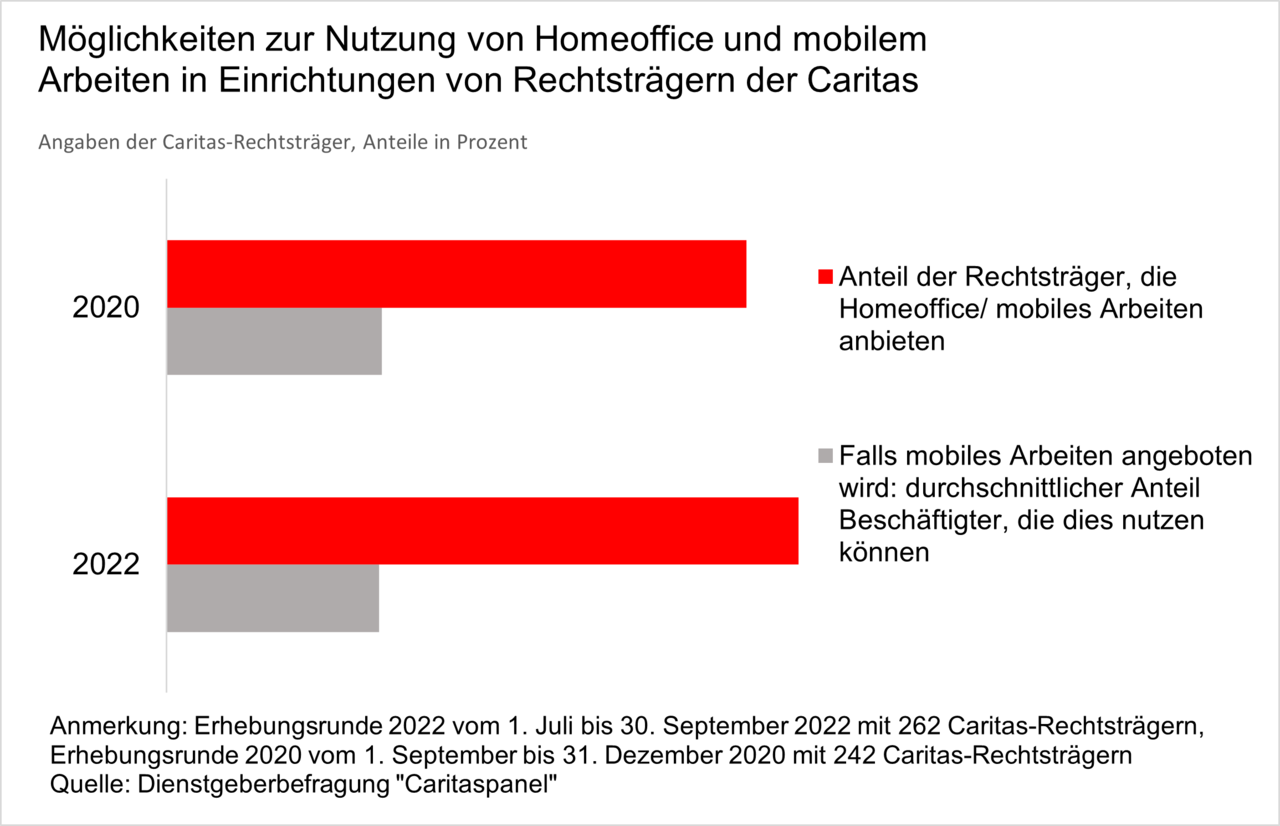 DGS | Entwicklung Mobiles Arbeiten bei der Caritas 2022 / 2022