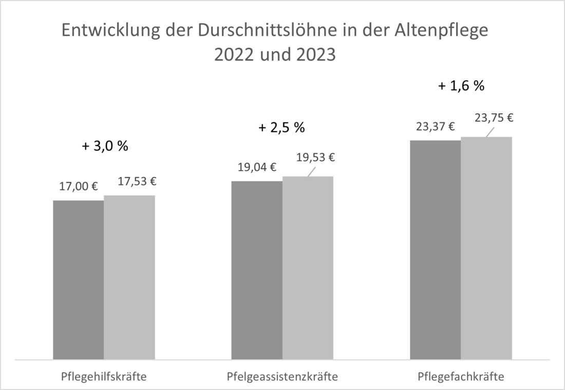 DGS | Entwicklung der Durchschnittslöhne in der Altenpflege 2022 / 2023